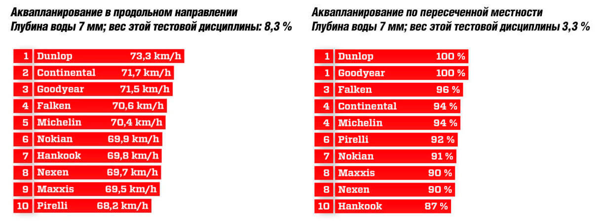 Результаты на мокром покрытии