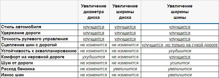 Влияние размера шин и дисков на характеристики Хендаи Соларис